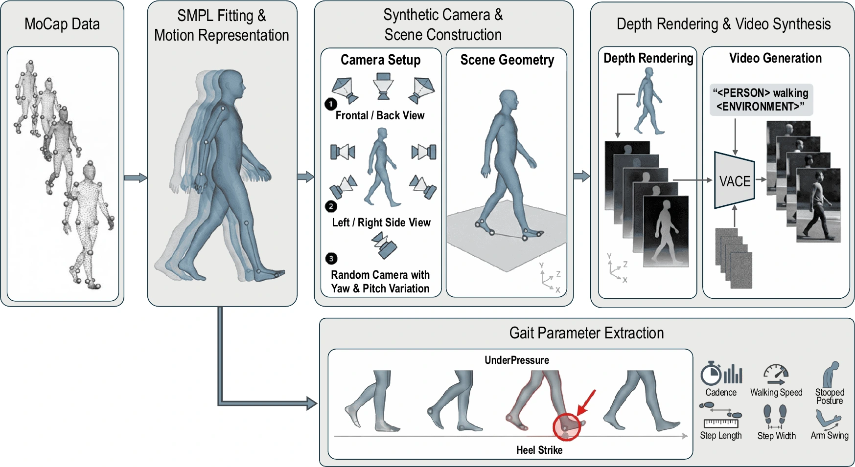 Gait2Vid pipeline: MoCap data flows through SMPL fitting, controllable cameras, depth rendering, VACE video synthesis, and gait parameter extraction